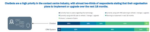 Chatbots are a high priority in the contact centre industry, with almost two-thirds of respondents stating that their organisation plans to implement or upgrade over the next 18 months.