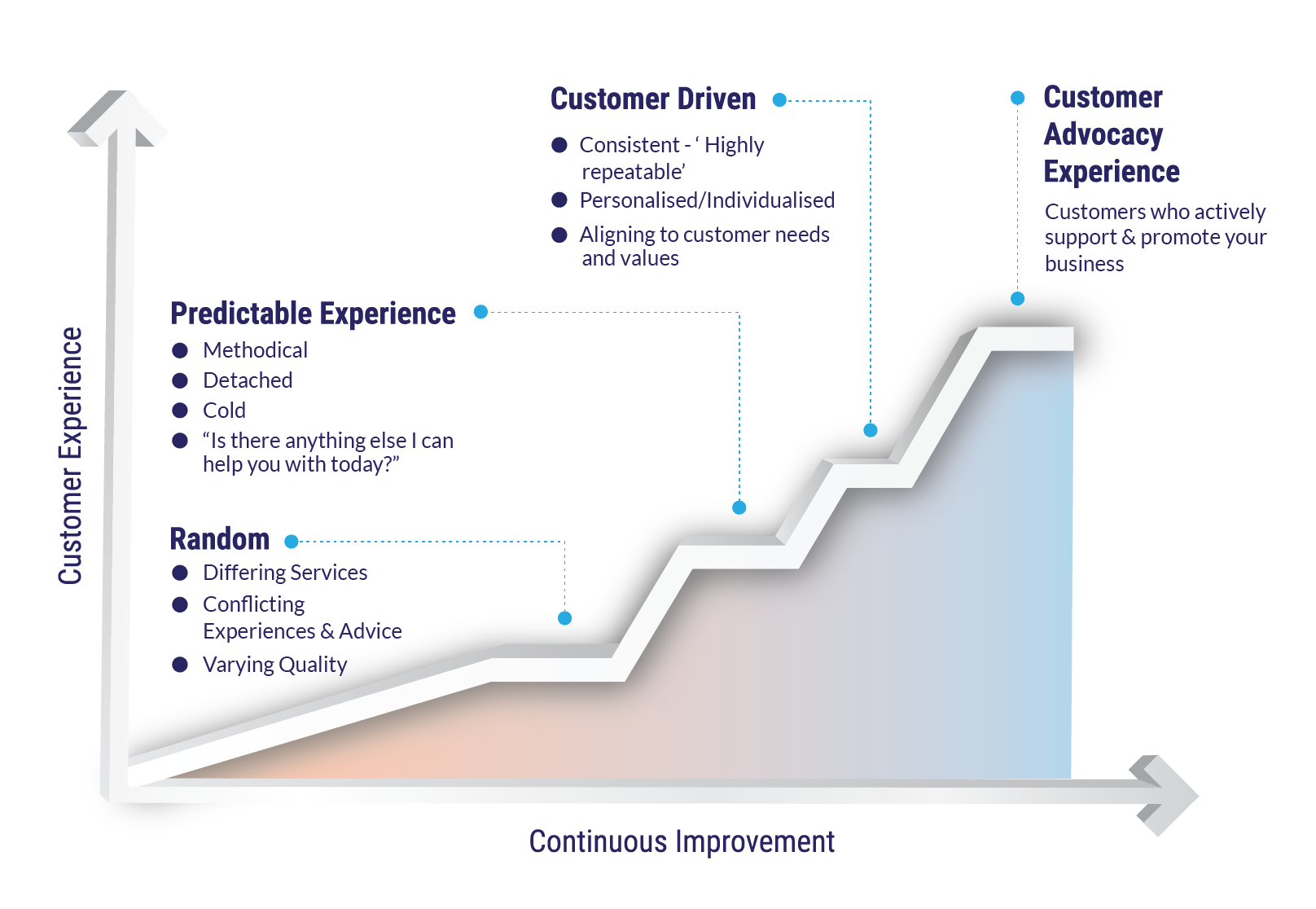 Customer-Experience-and-Continuous-Improvement-Graph