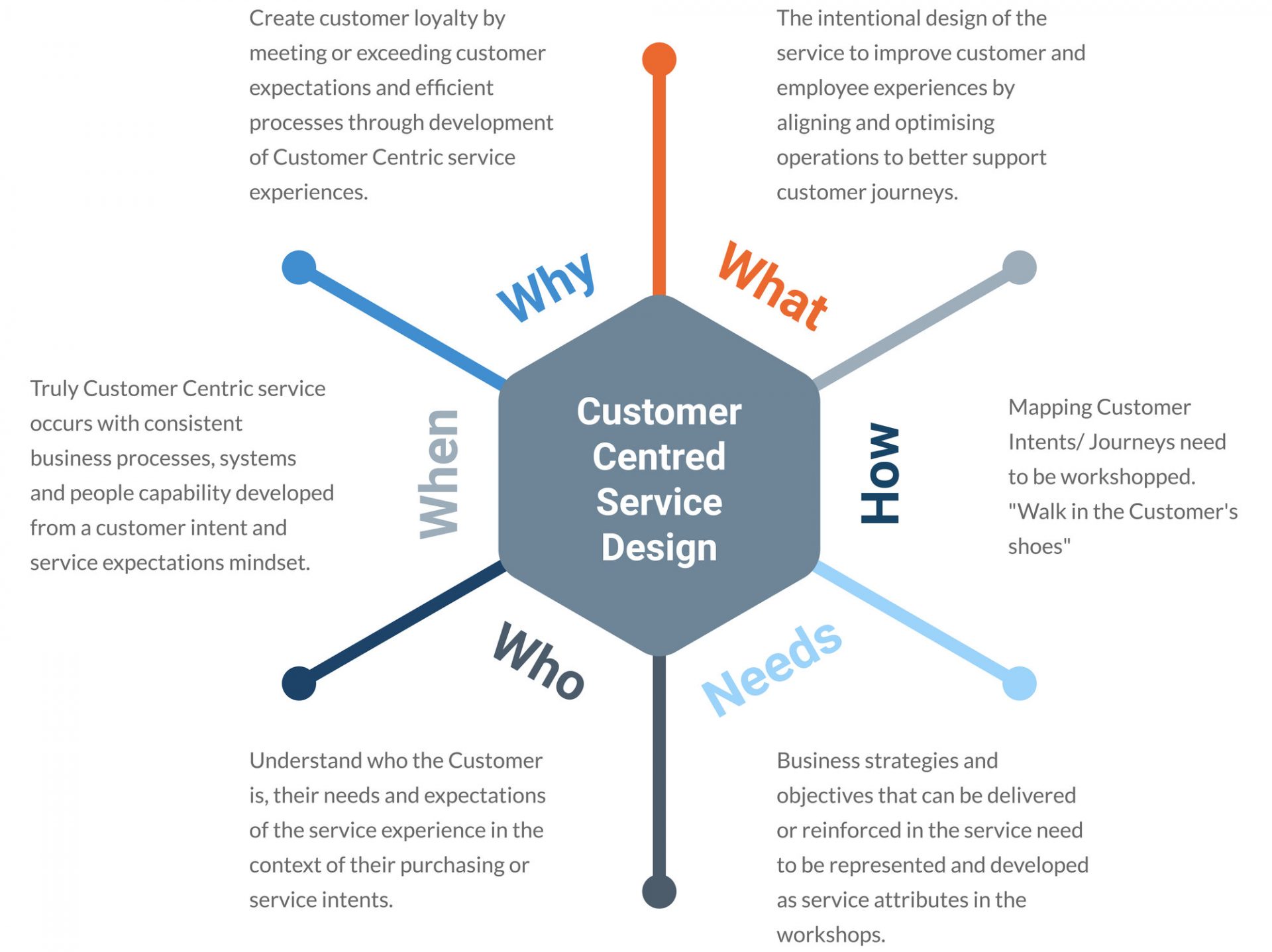 Customer Centred Service Design Requirements Diagram