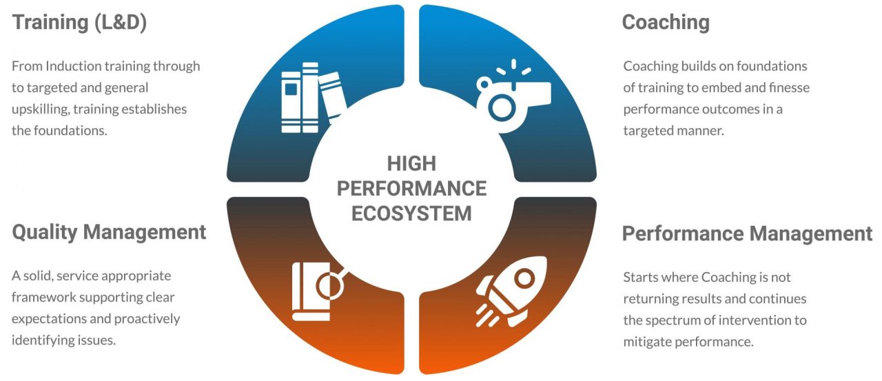 Workforce Performance Management Enablement Customer Driven